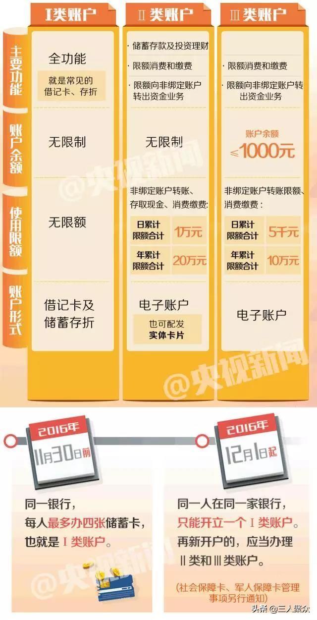 银行借记卡和储蓄卡有什么区别Ⅰ类Ⅱ类和Ⅲ类账户有什么区别