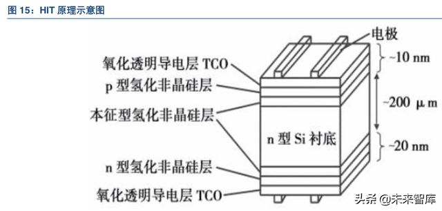 异质结工作原理，N型电池片将成为趋势