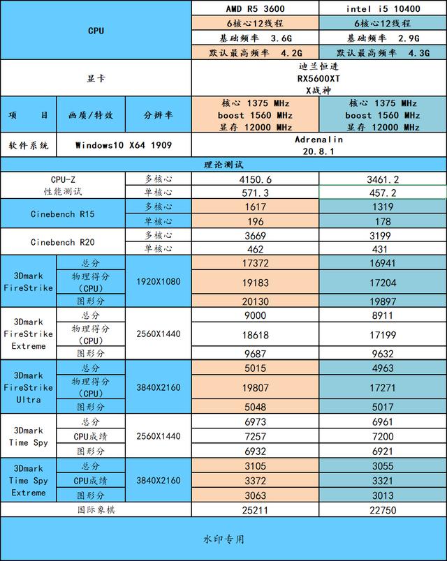 10400f和10400有什么区别，10400f与10400f（谁是 CPU 套装性价比之王）