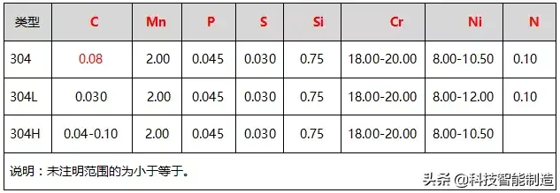304不锈钢成分含量对照表，304不锈钢化学成分（不锈钢304、304H和304L三者有到底有什么区别）
