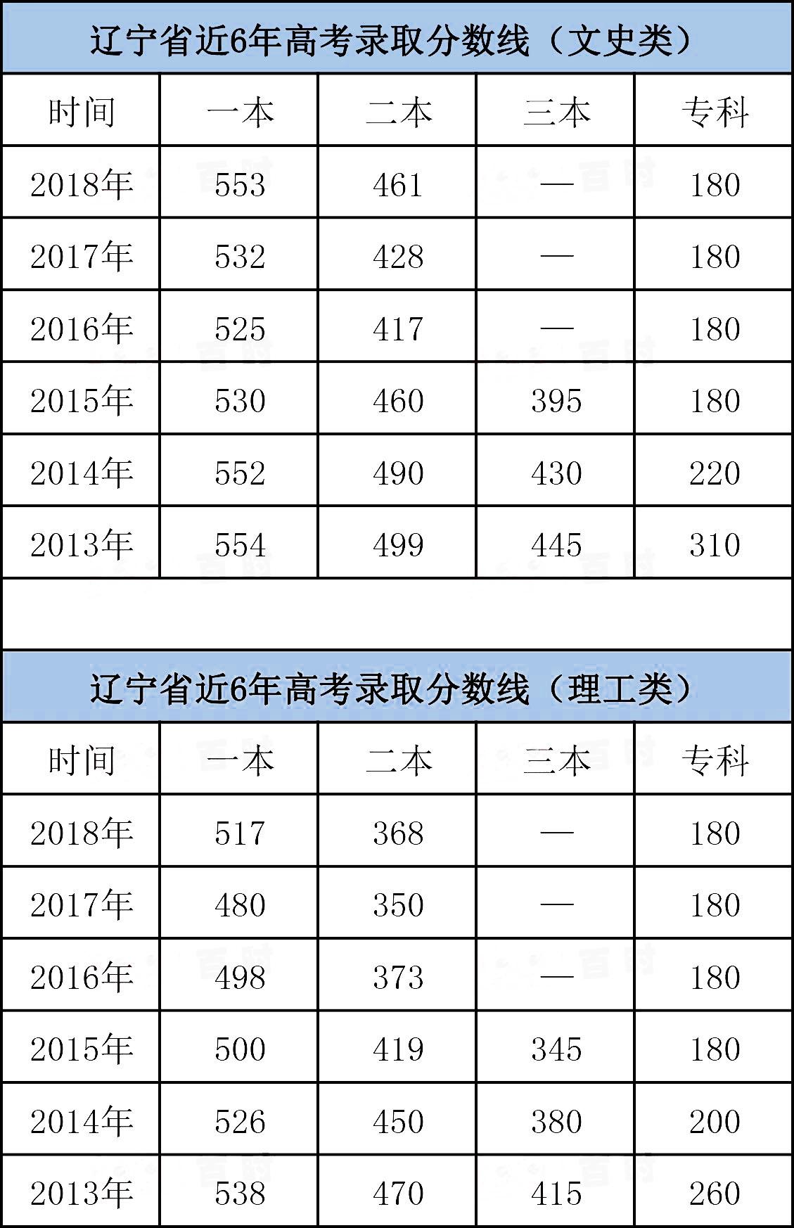 各大学录取分数线2013（2013）