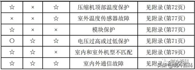 空调常见故障代码及处理方法，空调常见故障代码和维护保养方法介绍（最新最全┃美的空调故障代码手册大全）