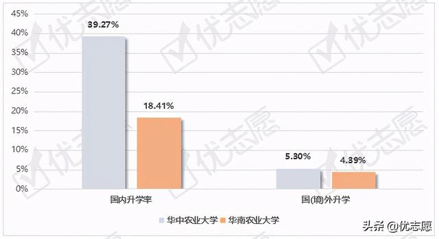 华中农业大学就业网，华中农大在211里什么地位（华中农业大学、华南农业大学毕业生就业情况分析）