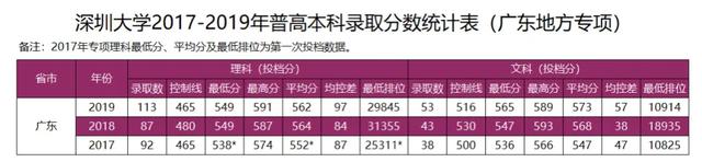 深大录取分数线，深圳大学2022录取分数线（广东考生多少分能上深圳大学）