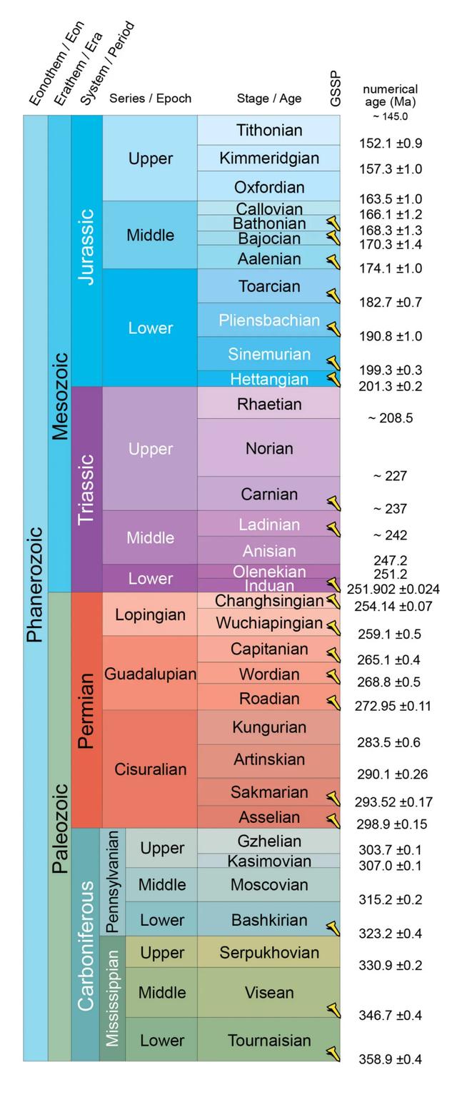 地质年代简表，2020年最新国际年代地层表