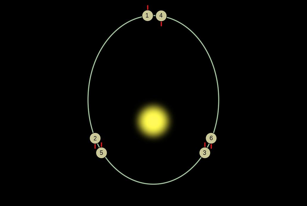 水星绕太阳的公转周期为多少天，水星围绕太阳转一圈的时间