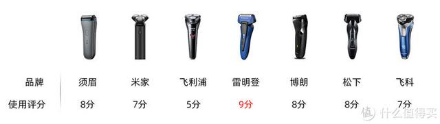 飞利浦哪款剃须刀比较好用，飞利浦的哪款剃须刀好（七款型男平价剃须刀横评）