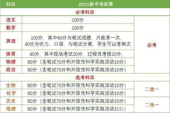 山东中考满分多少分，中考200分至300分的学校（青岛中考政策或进行重大调整）