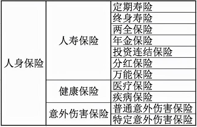 人身保险种类，人身保险分类可以分为哪些？