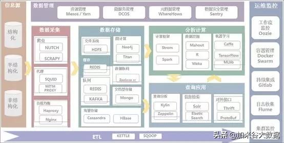 典型开源软件包括哪些，大数据平台常见开源工具有哪些