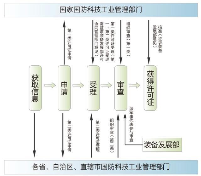 军工三证：你都应该清楚些什么？