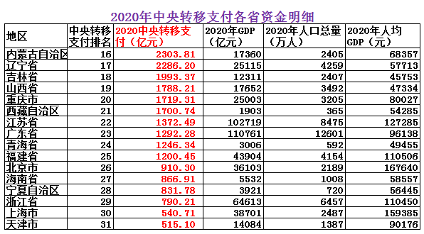 转移支付是什么意思，村级转移支付是什么意思（2020年中央转移支付各省资金明细）