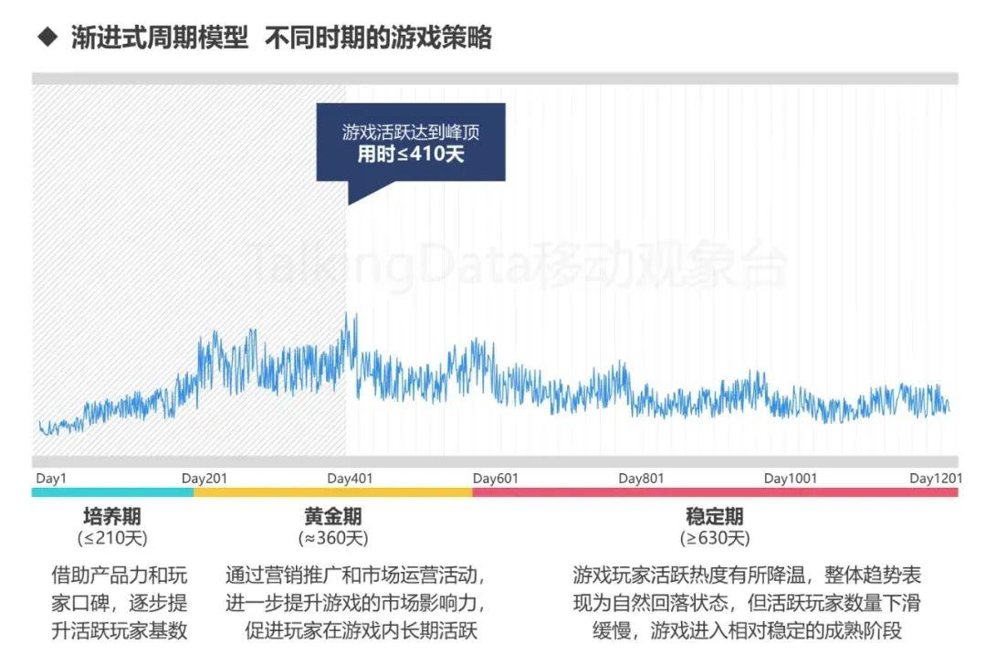 手游运营（用户规模负增长）