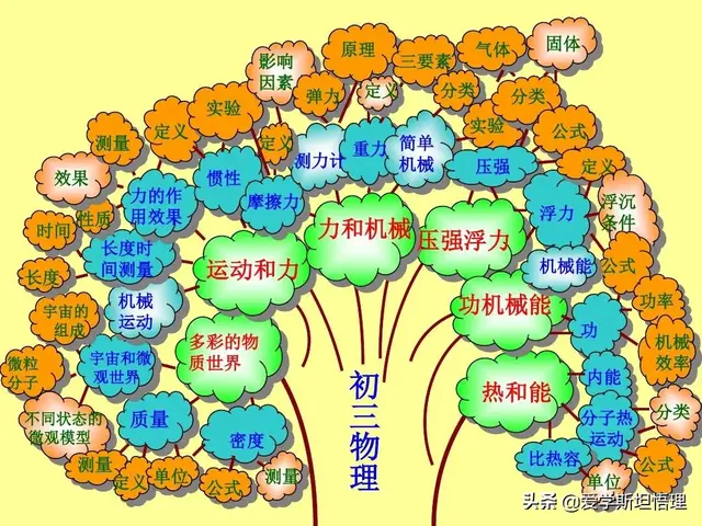 树状思维导图模板，知识点总结树状图（初中物理树状思维导图）
