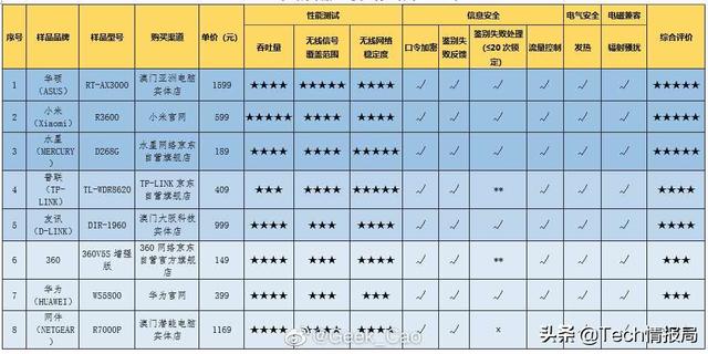 路由器十大排名，家用路由器排名（小米AX3600居第二）