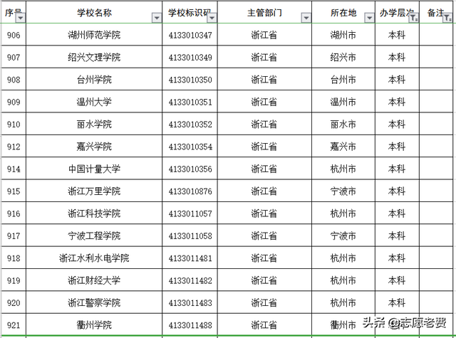 浙江的大学有哪些，浙江有哪些大学（层次、保研、就业、杭州城市怎么选大学）
