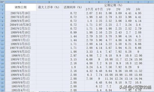 人民银行存款利率，历年人民银行的存贷款利率（<央行>历年存款利率和最新贷款利率）