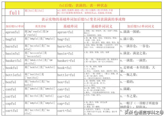 篮子用英语怎么说，篮子英语怎么读（总结了256个以ful后缀结尾的单词得出两种理解它们词义方法）