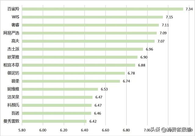 曼秀雷敦洗面奶，曼秀雷敦洗面奶怎么样（百雀羚、WIS、奢睿主观评价较好）