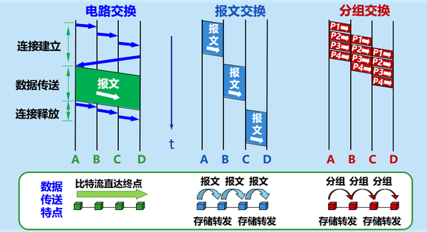 分组交换可分为哪两种交换方法，分组交换有()分组交换和()分组交换两种（物理层<三>）