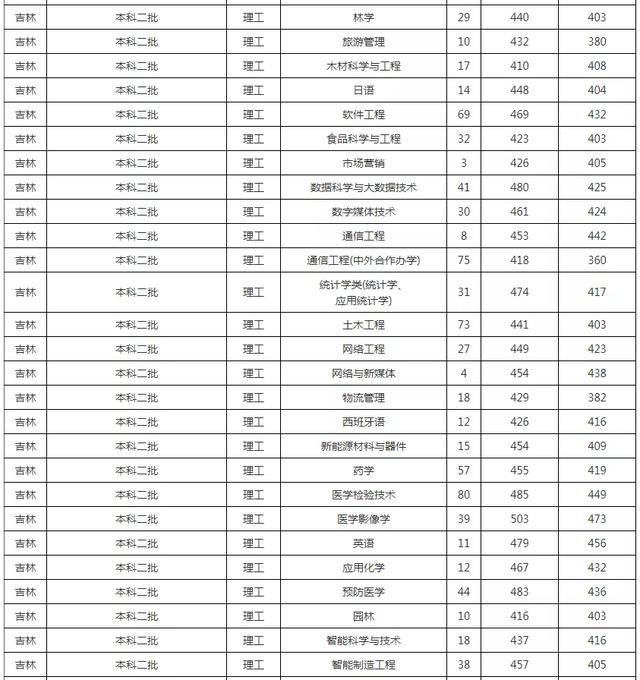 长春工业大学录取分数线，长春工业大学2022录取分数线是多少以及附历年各专业录取分数线（10余所院校2021年各专业录取分数线统计）