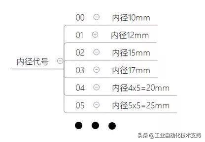 轴承的型号代表什么意思，轴承的型号是怎样规定的（轴承型号的含义及其说明）