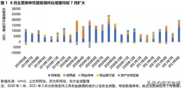 东方配债是什么意思，东方财富配债是什么意思（广义基金增持信用债力度放缓）