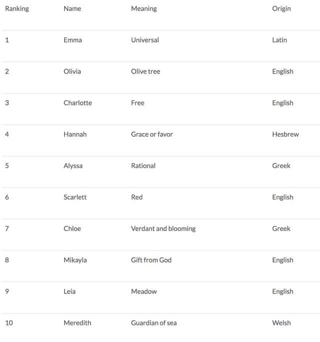 好看的英文名字，根据中文名取英文名（年度最热门英文名Top50出炉）