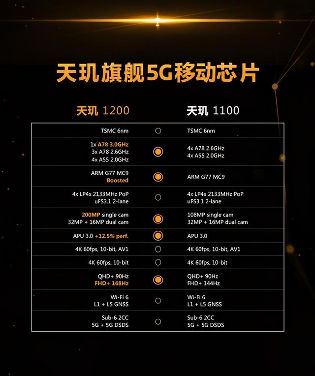 天玑1100和天玑1200哪个好旗舰处理器两者差别一图看清