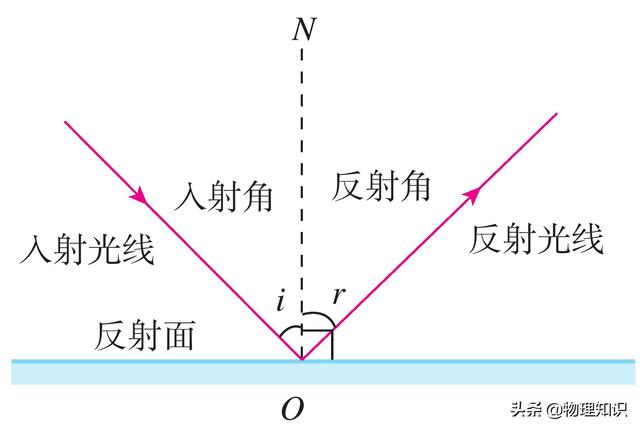 在物理的角度上看，什么是入射面，什么是反射面，在物理的角度上看（八年级物理上册知识点）