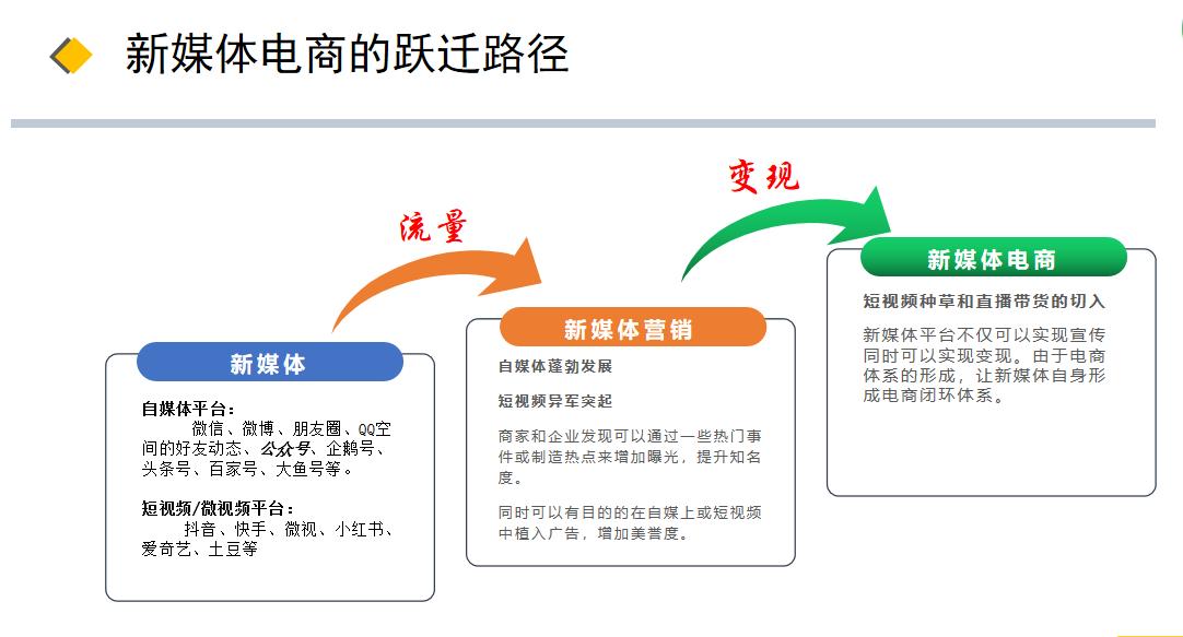 新媒体商务是做什么的（新媒体电商的机遇一览）