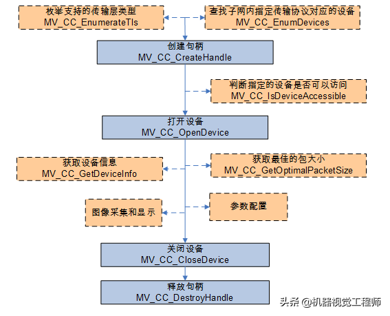 halcon和opencv哪个好，halcon和opencv哪个好学（海康工业相机SDK开发介绍）