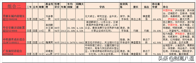 基金怎么配置好買，基金怎么配置好買入？