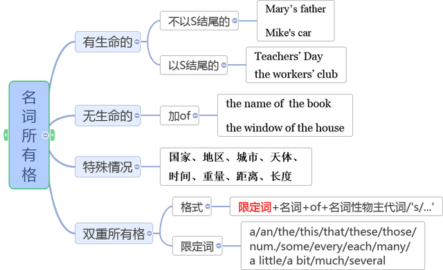 负担英语名词，负担的英语单词（看图学英语<一>— 名词）