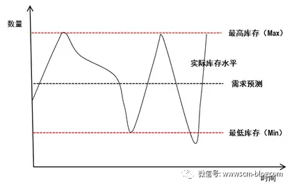 min是个什么单位，min是什么单位（<VMI>的库存水位如何设置）