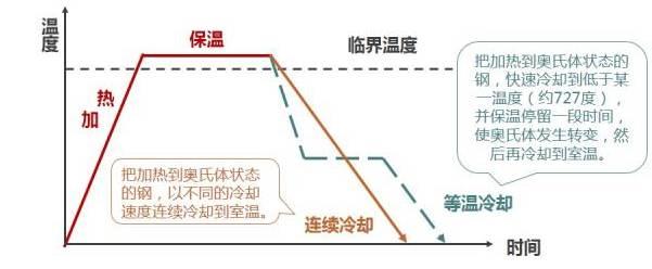 淬火的目的，淬火的目的是获得马氏体组织,提高钢的（金属学和热处理知识大全）