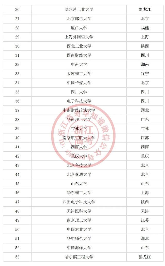 武汉华中科技大学是985还是211，武汉的211大学和985大学有哪些（985、211、双一流大学、C9、34所全名单来啦）