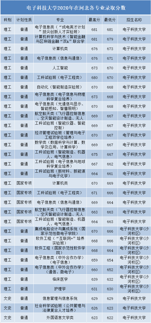 河北电子科技大学，2022电子科技大学在河北录取分数线及招生计划（电子科技大学2020年在河北各专业录取分数线）