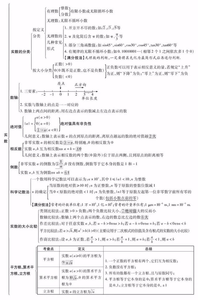 平面直角坐标系思维导图，初中数学思维导图36张（全年级26个专题知识点思维导图）