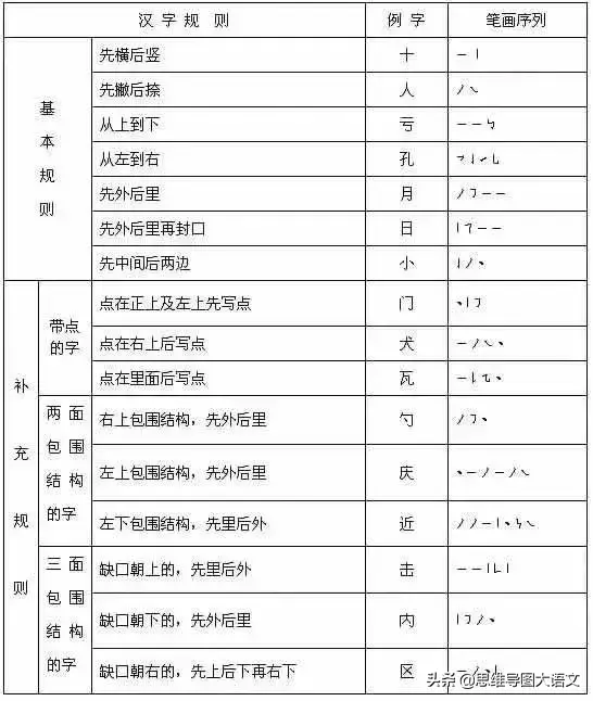 超全汉字基础知识一览表：笔画名称+书写规则+笔顺易错字