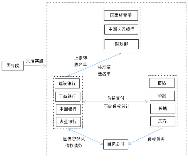债转股概念，债转股概念股有哪些（不良资产经营之债转股详解）