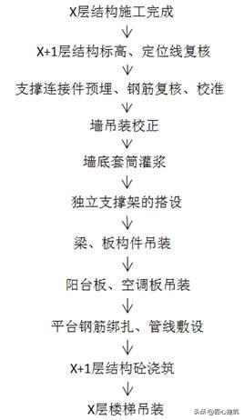 图文并茂+实例！这么详细的装配式建筑施工流程不多见了！，装配式建筑施工工艺流程实例图解（装配式结构施工及吊装工艺图文详解）