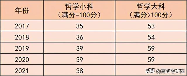 考研哲学专业考哪些科目，中国哲学考研科目有哪些（考研十三大门类解析之哲学）