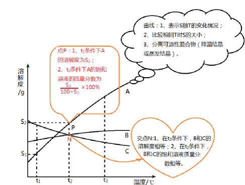 溶解度四要素，溶解性四要素（——从图中寻找物质在溶液体系中的质量关系）