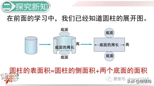 圆柱体全面积等于什么，圆柱体的面积等于（人教版六年级数学下册第三单元第3课时《圆柱的表面积）