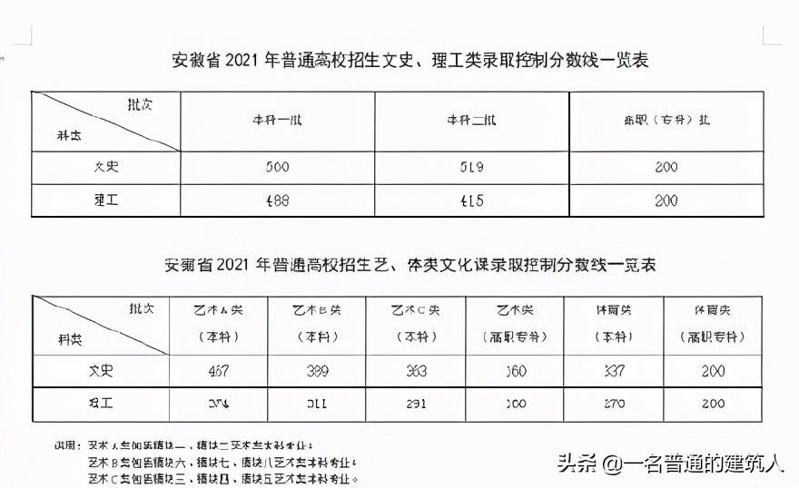 2021年文科一本二本的分数分别是多少，2021年一本和二本分数线（2021高考分数线已出）