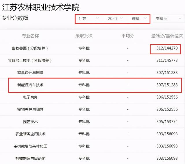 南京工业职业技术学院录取分数线，2022年南京工业职业技术大学在江西的录取分数线是多少（江苏6所专科学校被称“专科211”）