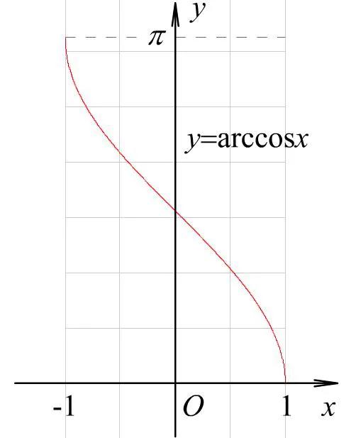 反三角函数图像，反三角函数图像与性质是什么（常见几种初等函数图像）