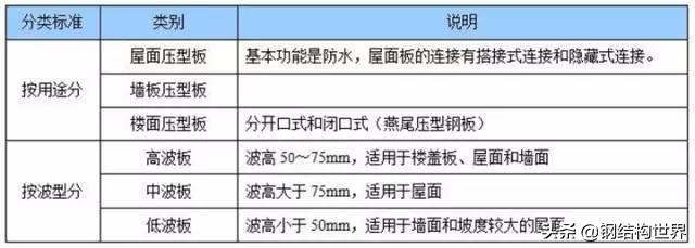 彩钢板规格尺寸型号表，彩钢瓦规格型号表（彩钢压型板分类及常用规格）