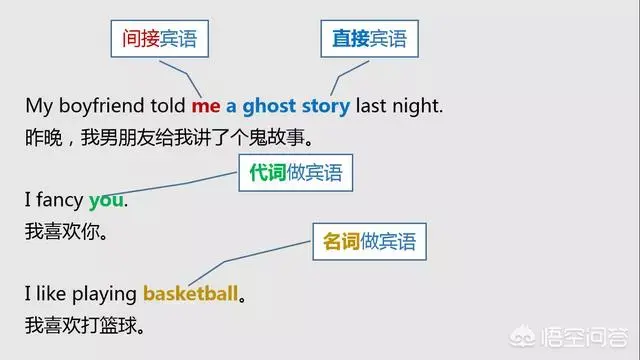 英语表语，教你分清英语中的主语、谓语、宾语、定语、状语、补语和表语